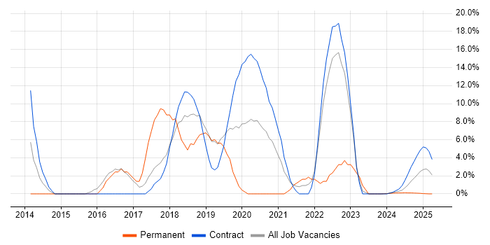 Job vacancy trend for SCCM in Barrow-in-Furness Job vacancy trend for SCCM in Barrow-in-Furness
