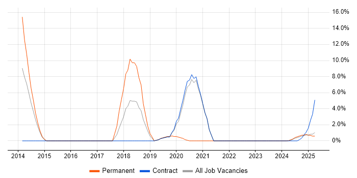 Job vacancy trend for Scrum in Barrow-in-Furness Job vacancy trend for Scrum in Barrow-in-Furness
