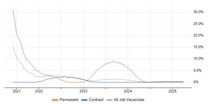 Job vacancy trend for SD-WAN in Barrow-in-Furness Job vacancy trend for SD-WAN in Barrow-in-Furness