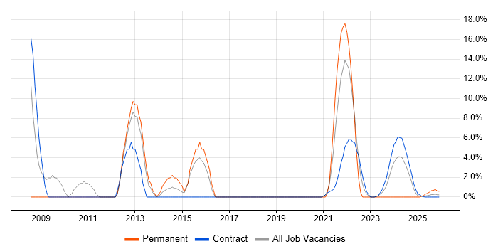 SDLC job vacancy trend in Barrow-in-Furness