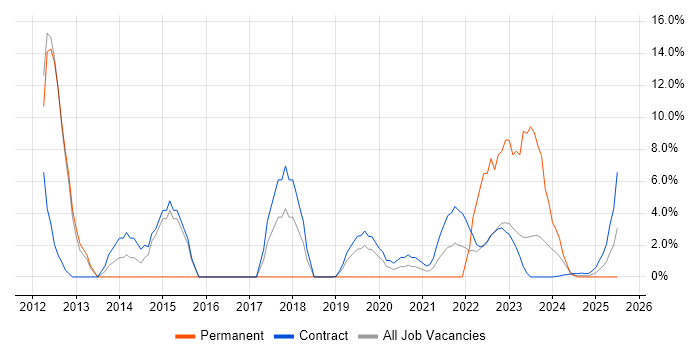 Job vacancy trend for Security Analyst in Barrow-in-Furness