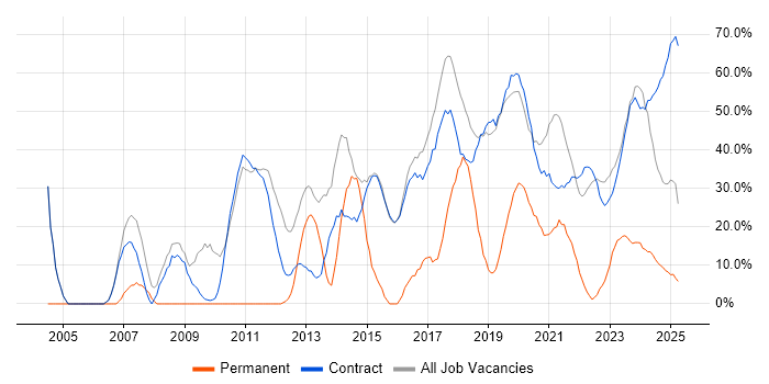Job vacancy trend for Security Cleared in Barrow-in-Furness Job vacancy trend for Security Cleared in Barrow-in-Furness