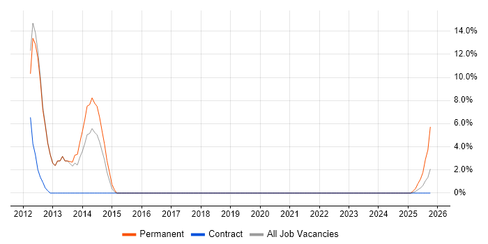 Security Management job vacancy trend in Barrow-in-Furness