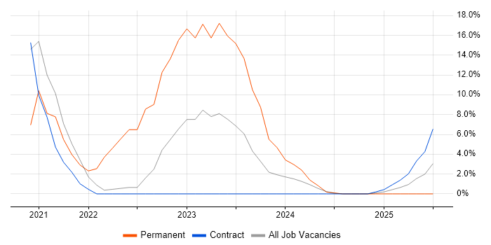Job vacancy trend for Security Operations in Barrow-in-Furness Job vacancy trend for Security Operations in Barrow-in-Furness