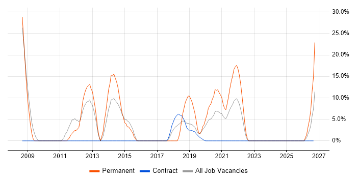 Self-Motivation job vacancy trend in Barrow-in-Furness