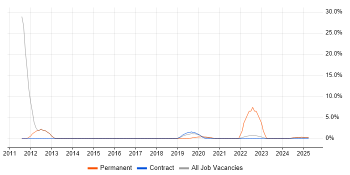 Job vacancy trend for Senior Analyst in Barrow-in-Furness