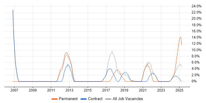 Job vacancy trend for Senior Manager in Barrow-in-Furness Job vacancy trend for Senior Manager in Barrow-in-Furness