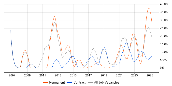Job vacancy trend for Senior in Barrow-in-Furness Job vacancy trend for Senior in Barrow-in-Furness