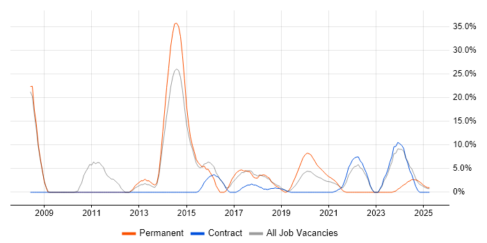 Job vacancy trend for Service Delivery in Barrow-in-Furness