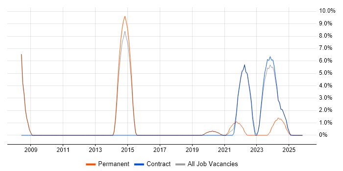 Service Design job vacancy trend in Barrow-in-Furness