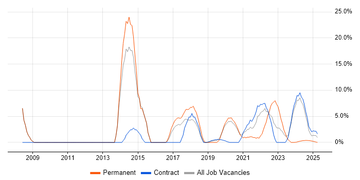 Job vacancy trend for Service Management in Barrow-in-Furness Job vacancy trend for Service Management in Barrow-in-Furness