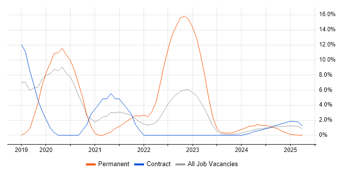 Job vacancy trend for ServiceNow in Barrow-in-Furness Job vacancy trend for ServiceNow in Barrow-in-Furness