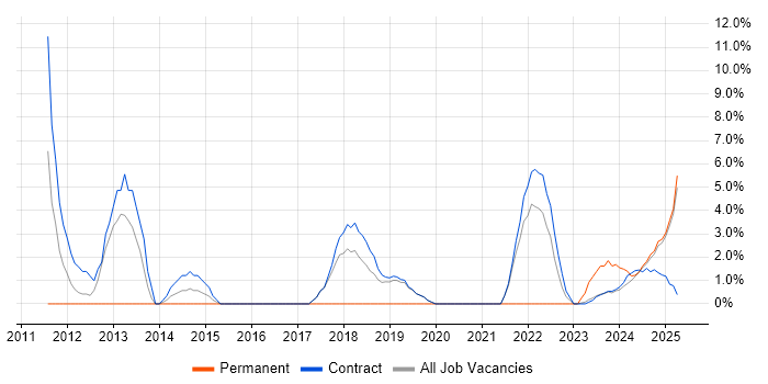 Job vacancy trend for Siemens in Barrow-in-Furness Job vacancy trend for Siemens in Barrow-in-Furness