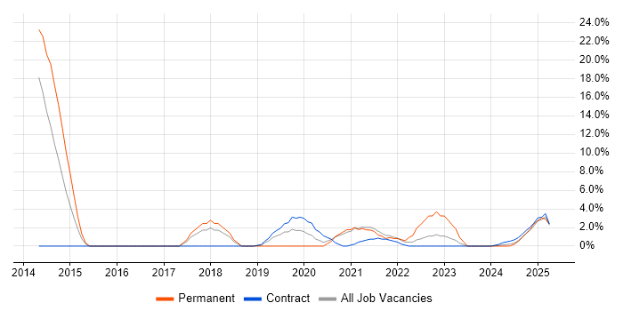 Job vacancy trend for Skype for Business in Barrow-in-Furness