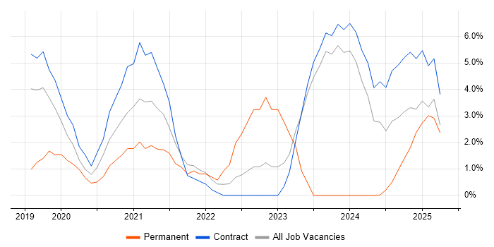 Job vacancy trend for Skype in Barrow-in-Furness
