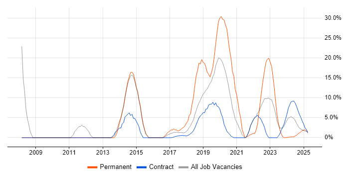 Job vacancy trend for SLA in Barrow-in-Furness