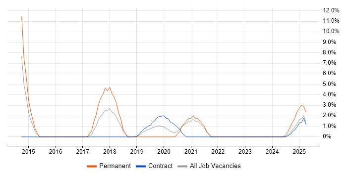 Job vacancy trend for SMTP in Barrow-in-Furness