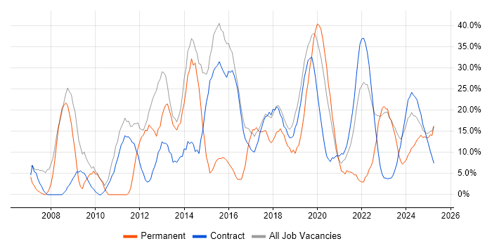 Job vacancy trend for Social Skills in Barrow-in-Furness Job vacancy trend for Social Skills in Barrow-in-Furness