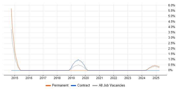 Job vacancy trend for Software Analyst in Barrow-in-Furness