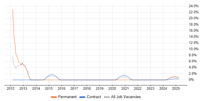 Job vacancy trend for Software Developer in Barrow-in-Furness