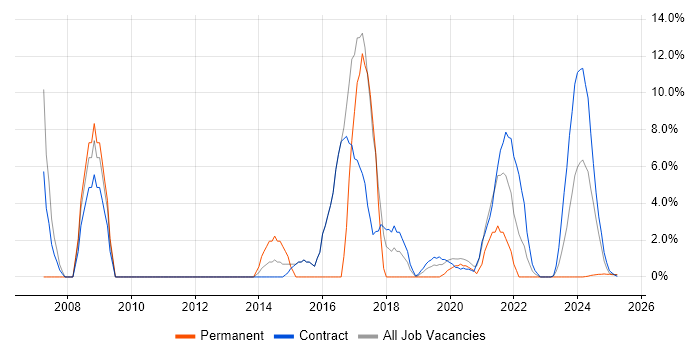 Job vacancy trend for Software Engineer in Barrow-in-Furness