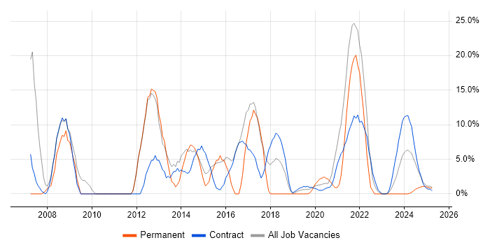 Job vacancy trend for Software Engineering in Barrow-in-Furness
