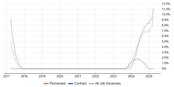 Job vacancy trend for Software Support Engineer in Barrow-in-Furness