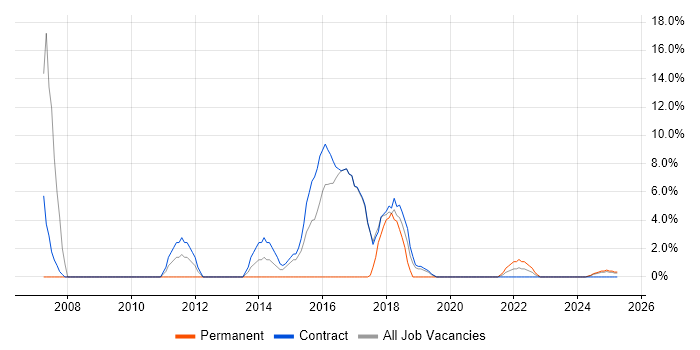Job vacancy trend for Software Testing in Barrow-in-Furness