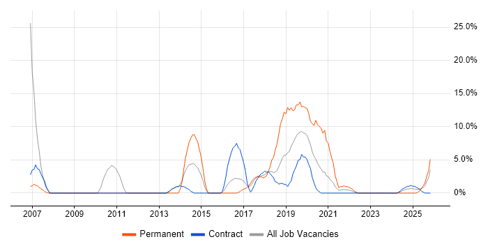Solaris job vacancy trend in Barrow-in-Furness