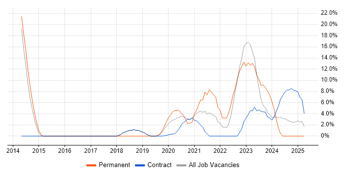 Job vacancy trend for SolarWinds in Barrow-in-Furness Job vacancy trend for SolarWinds in Barrow-in-Furness