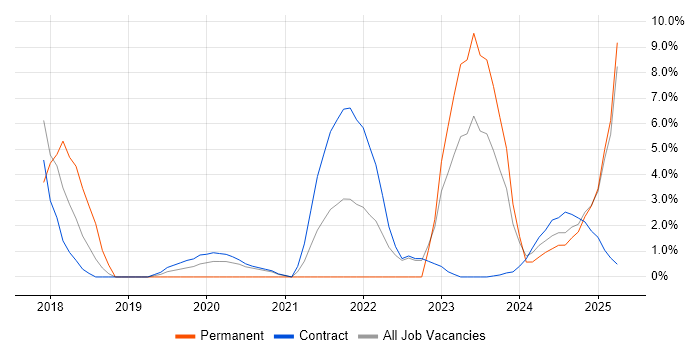 Job vacancy trend for Solutions Architect in Barrow-in-Furness
