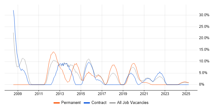 Job vacancy trend for SQL Server in Barrow-in-Furness