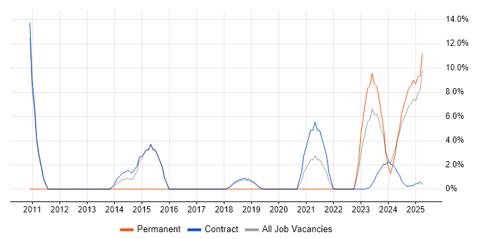 Job vacancy trend for Stakeholder Engagement in Barrow-in-Furness
