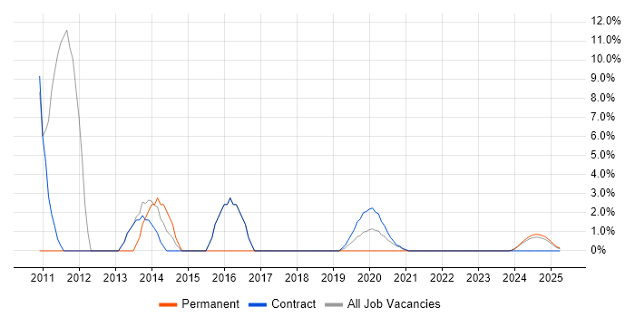 Job vacancy trend for Stakeholder Identification in Barrow-in-Furness