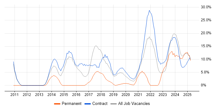 Job vacancy trend for Stakeholder Management in Barrow-in-Furness Job vacancy trend for Stakeholder Management in Barrow-in-Furness