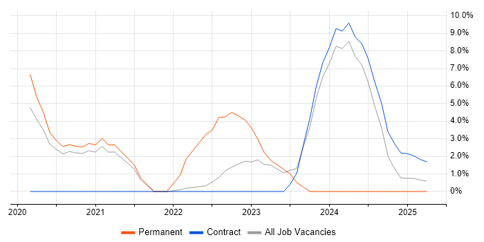 Job vacancy trend for Statistics in Barrow-in-Furness Job vacancy trend for Statistics in Barrow-in-Furness