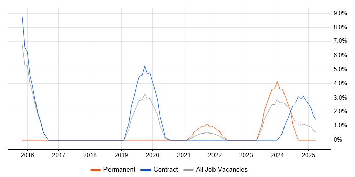 Job vacancy trend for Storage Engineer in Barrow-in-Furness Job vacancy trend for Storage Engineer in Barrow-in-Furness