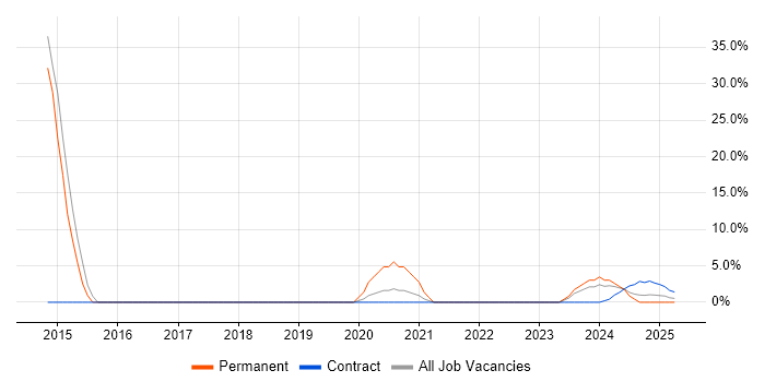 Job vacancy trend for Storage Management in Barrow-in-Furness Job vacancy trend for Storage Management in Barrow-in-Furness