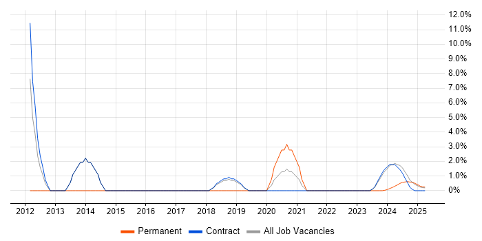 Job vacancy trend for Strategic Thinking in Barrow-in-Furness