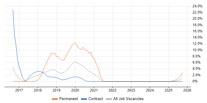 SUSE job vacancy trend in Barrow-in-Furness