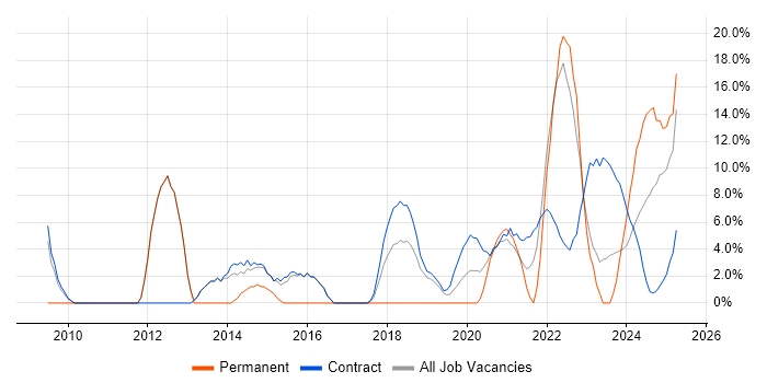Job vacancy trend for Systems Engineering in Barrow-in-Furness Job vacancy trend for Systems Engineering in Barrow-in-Furness