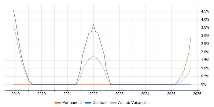 Systems Integration Engineer job vacancy trend in Barrow-in-Furness