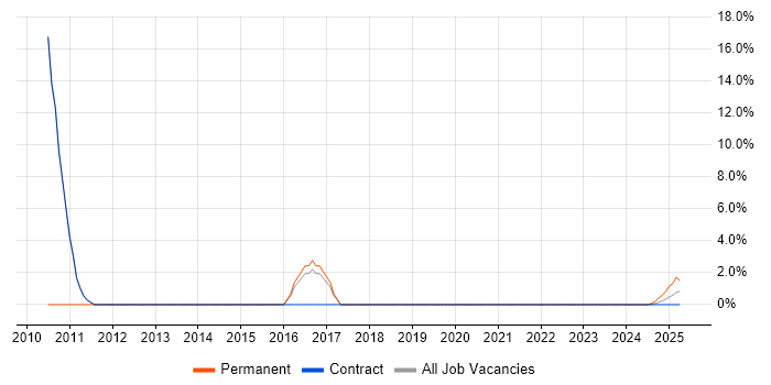 Job vacancy trend for Team Leader in Barrow-in-Furness Job vacancy trend for Team Leader in Barrow-in-Furness