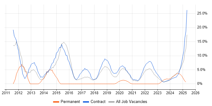 Job vacancy trend for Teamcenter in Barrow-in-Furness