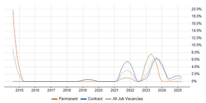 Job vacancy trend for Technical Architect in Barrow-in-Furness Job vacancy trend for Technical Architect in Barrow-in-Furness