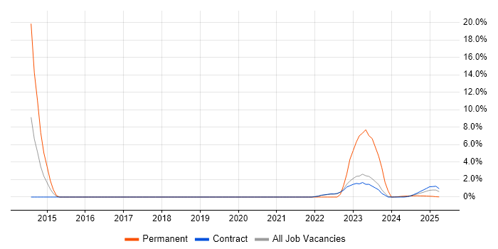 Job vacancy trend for Technical Architecture in Barrow-in-Furness Job vacancy trend for Technical Architecture in Barrow-in-Furness