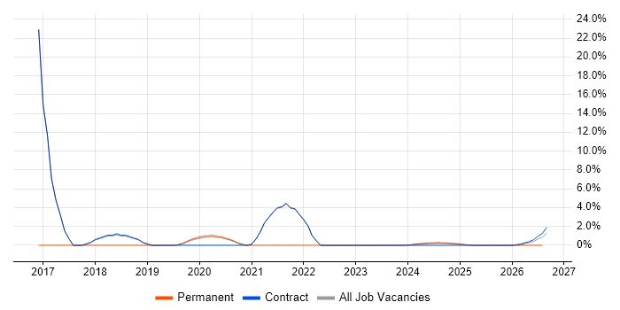 Technical Coordinator job vacancy trend in Barrow-in-Furness