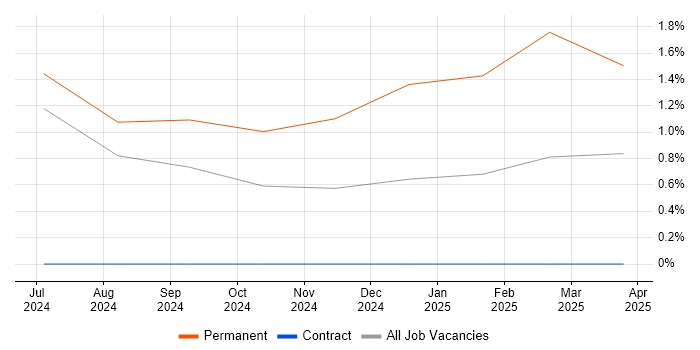 Job vacancy trend for Technical Leader in Barrow-in-Furness Job vacancy trend for Technical Leader in Barrow-in-Furness