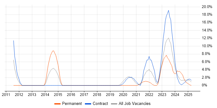 Job vacancy trend for Technical Leadership in Barrow-in-Furness Job vacancy trend for Technical Leadership in Barrow-in-Furness