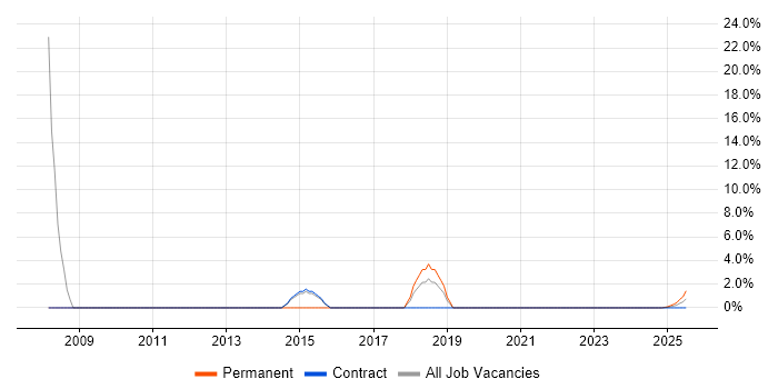 Job vacancy trend for Technical Manager in Barrow-in-Furness